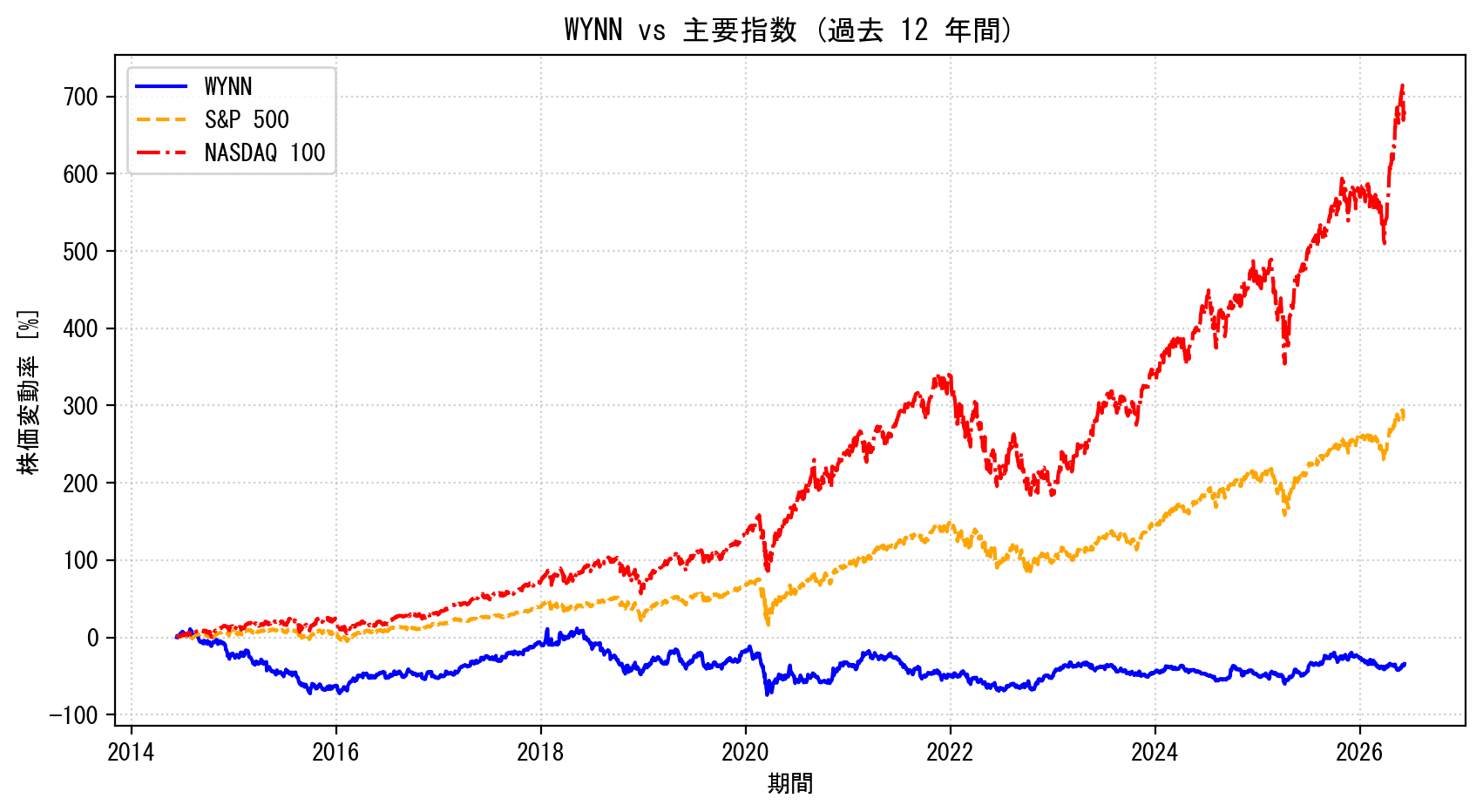 WYNNの過去12年間の株価推移グラフ（S&P500・NASDAQ100比較）