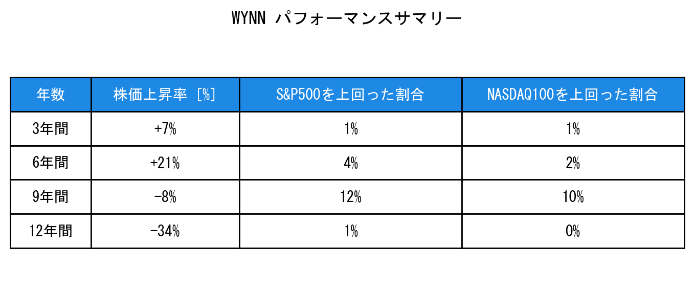 WYNNのインデックス比較パフォーマンスサマリー・勝率データ表