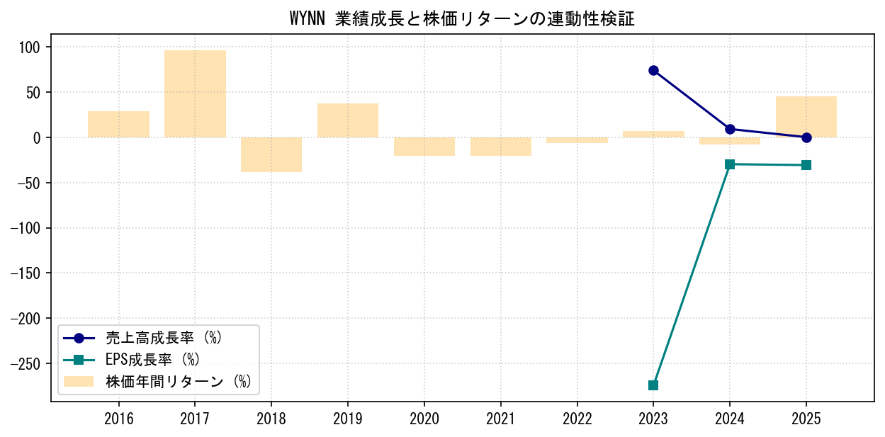 WYNNの業績成長率（売上高・EPS）と株価リターンの連動性検証チャート