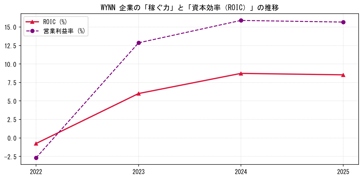 WYNNの営業利益率と投下資本利益率（ROIC）の長期推移グラフ