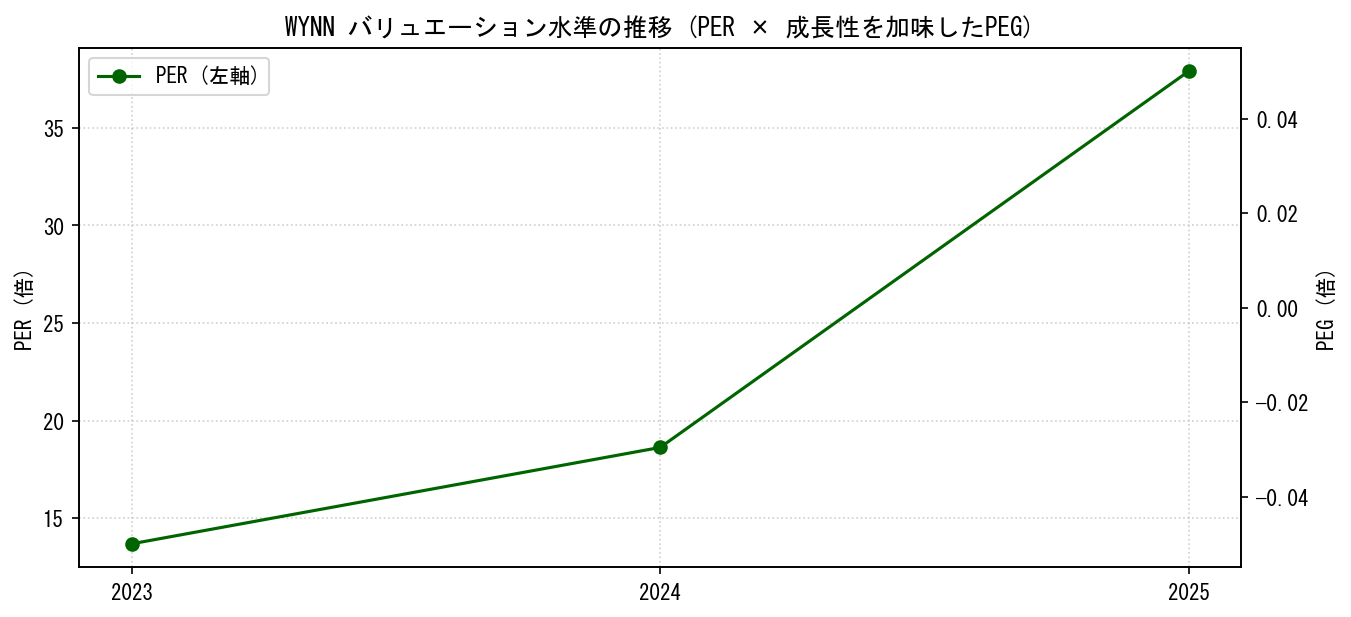 WYNNのPERおよびPEGレシオのバリュエーション長期推移グラフ
