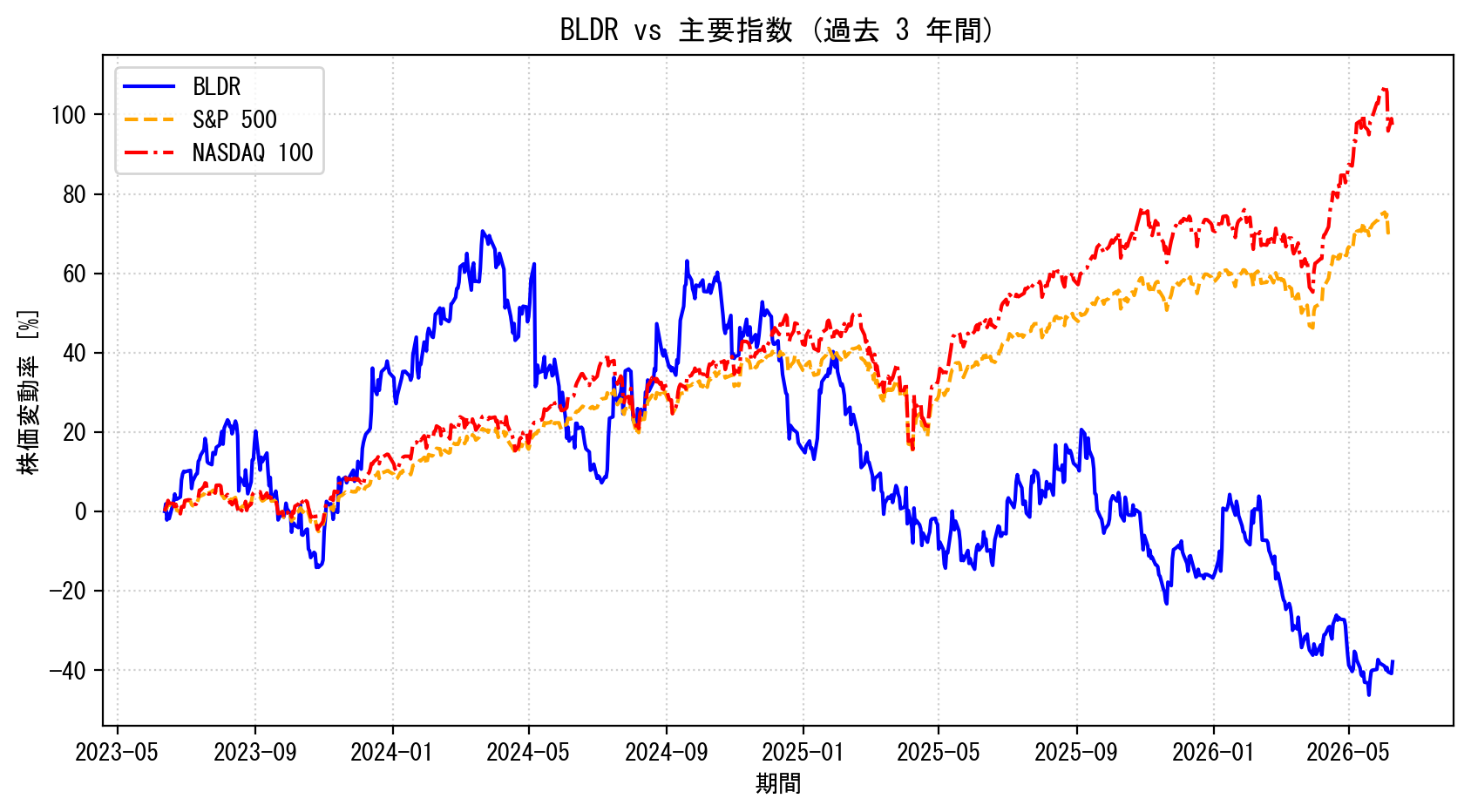 BLDRの過去3年間の株価推移グラフ（S&P500・NASDAQ100比較）