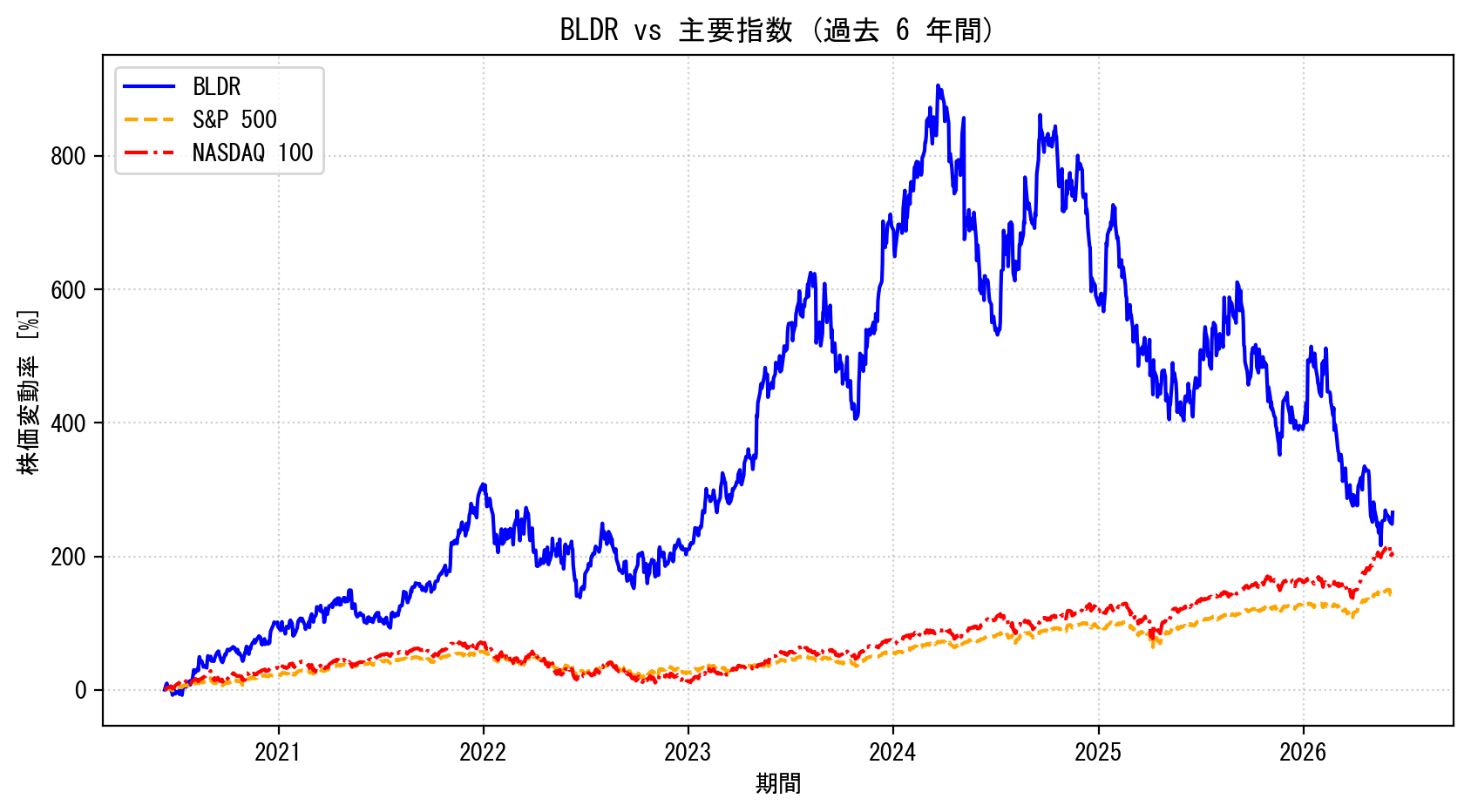 BLDRの過去6年間の株価推移グラフ（S&P500・NASDAQ100比較）