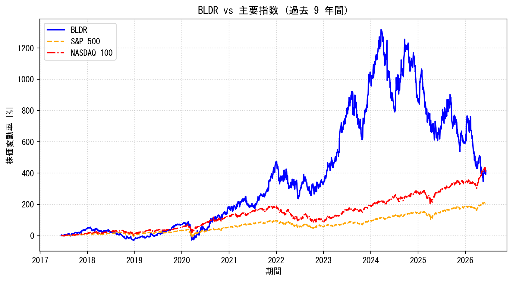 BLDRの過去9年間の株価推移グラフ（S&P500・NASDAQ100比較）
