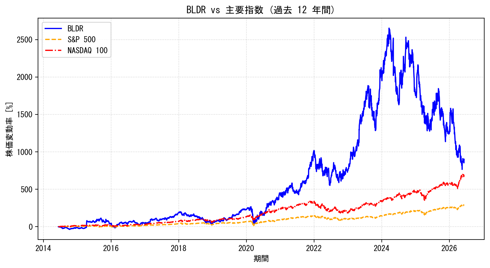 BLDRの過去12年間の株価推移グラフ（S&P500・NASDAQ100比較）