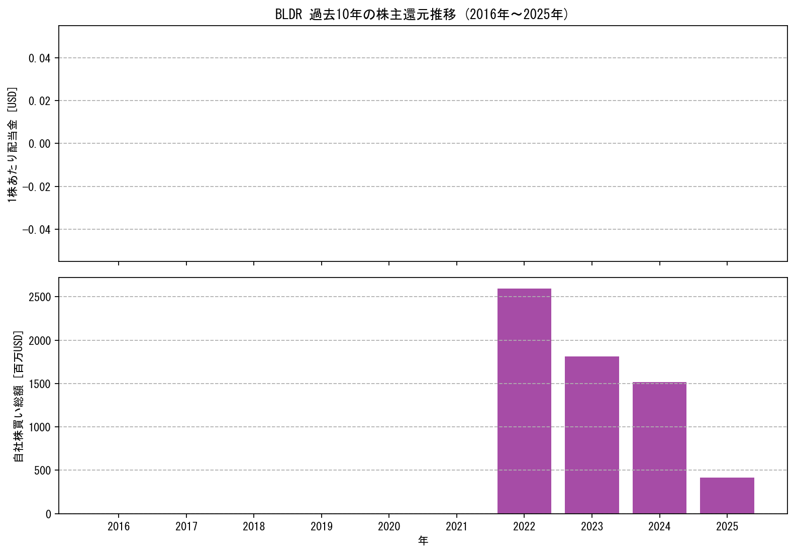 BLDRの過去10年間における配当金推移および自社株買い実績グラフ