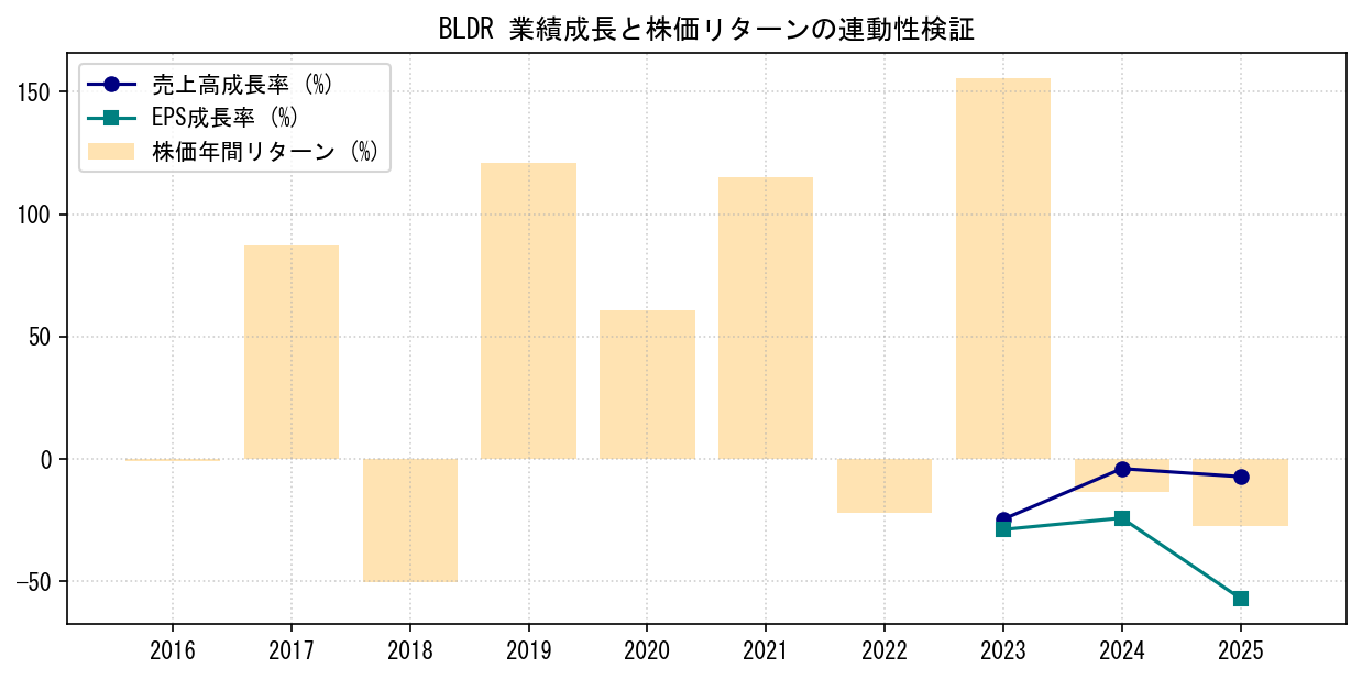 BLDRの業績成長率（売上高・EPS）と株価リターンの連動性検証チャート
