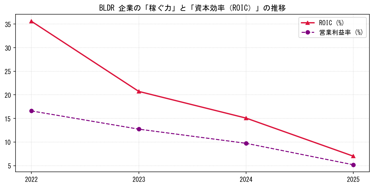 BLDRの営業利益率と投下資本利益率（ROIC）の長期推移グラフ