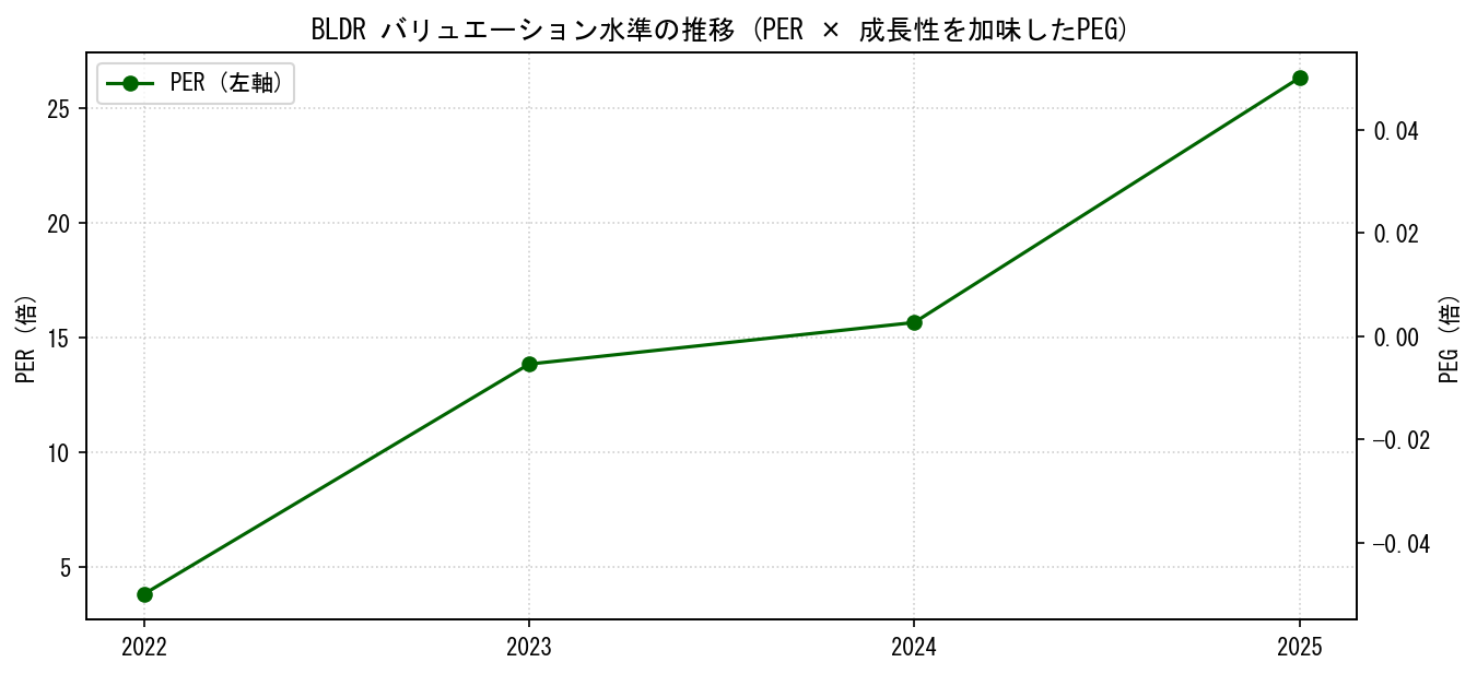 BLDRのPERおよびPEGレシオのバリュエーション長期推移グラフ
