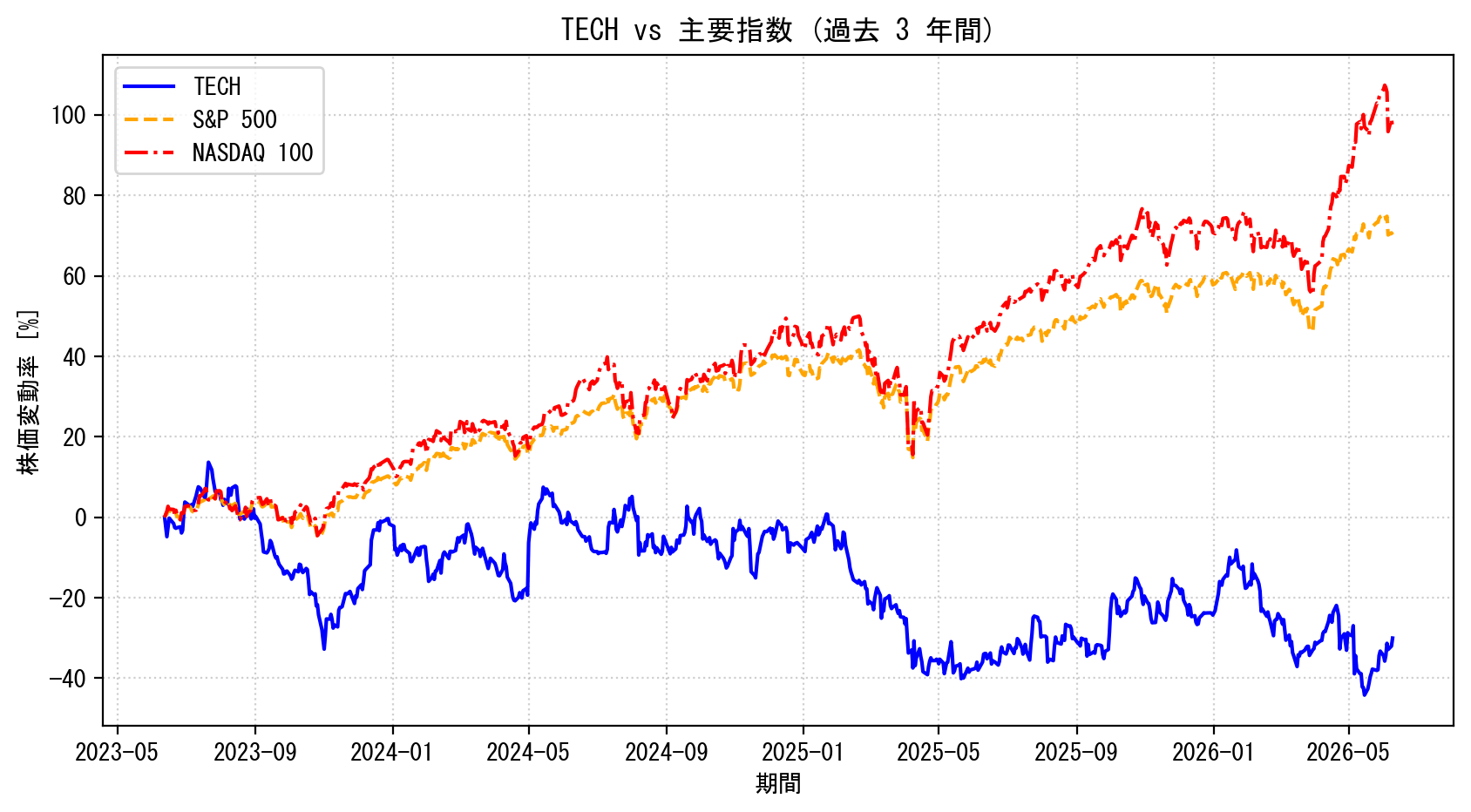 TECHの過去3年間の株価推移グラフ（S&P500・NASDAQ100比較）