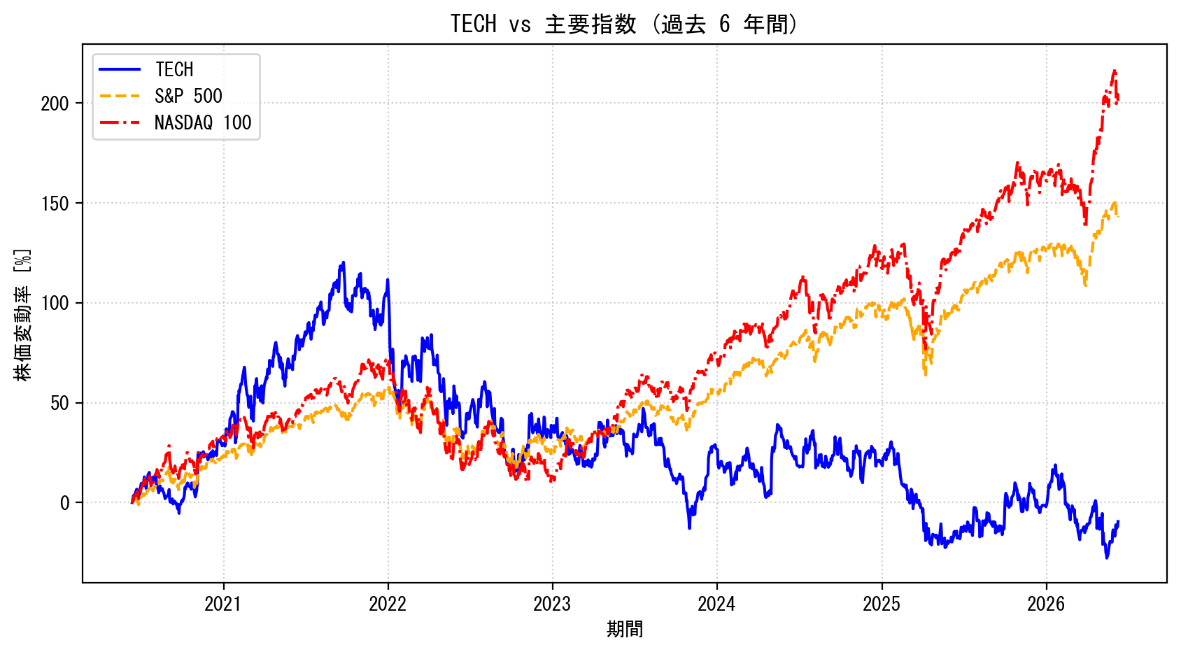 TECHの過去6年間の株価推移グラフ（S&P500・NASDAQ100比較）