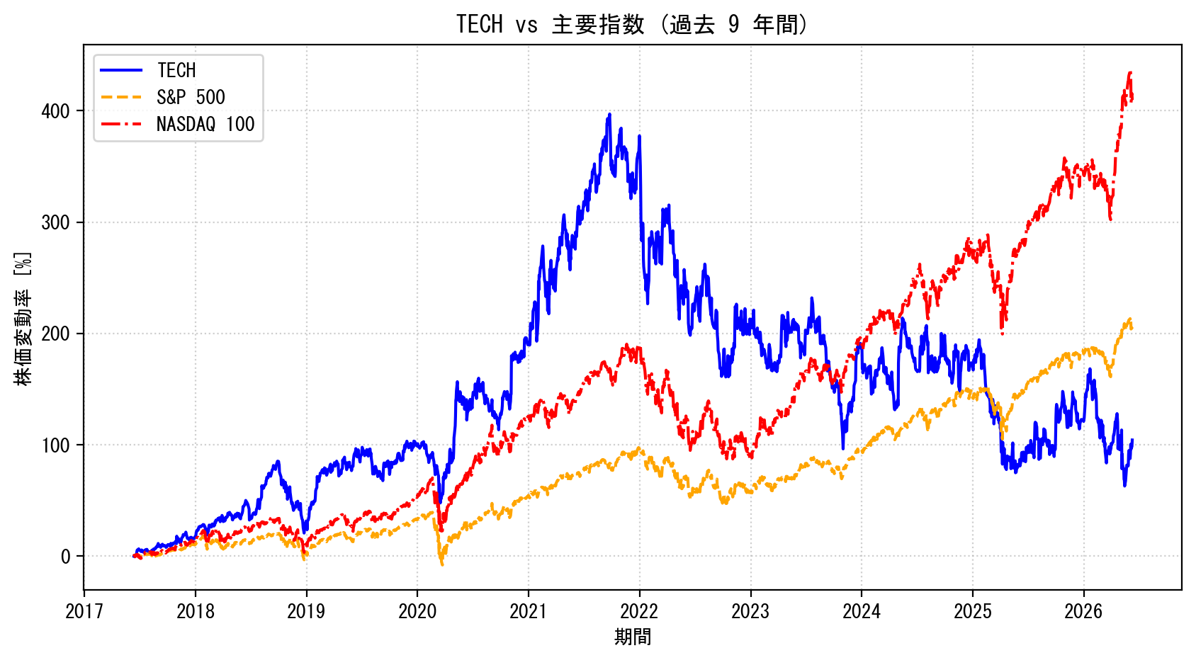 TECHの過去9年間の株価推移グラフ（S&P500・NASDAQ100比較）
