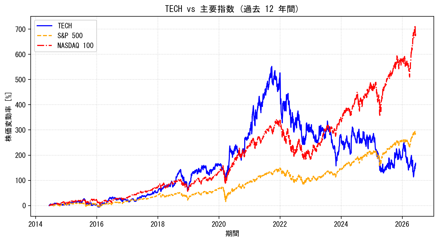 TECHの過去12年間の株価推移グラフ（S&P500・NASDAQ100比較）