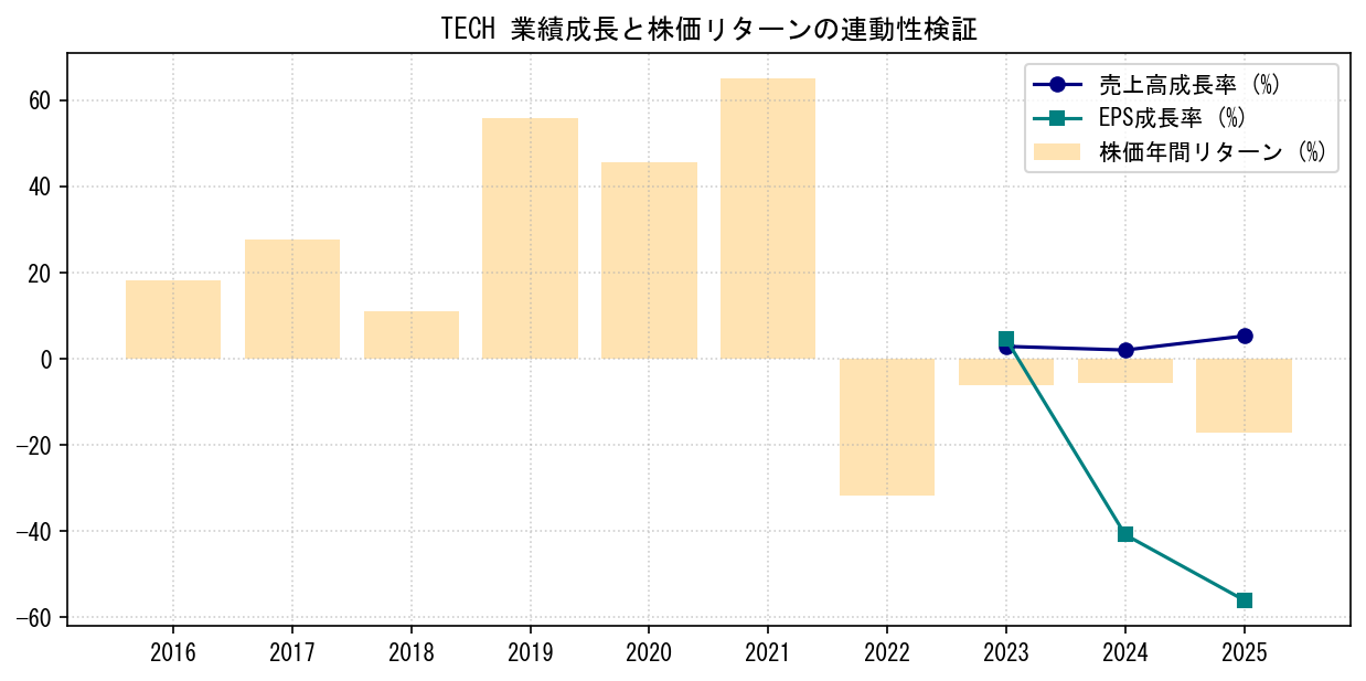 TECHの業績成長率（売上高・EPS）と株価リターンの連動性検証チャート