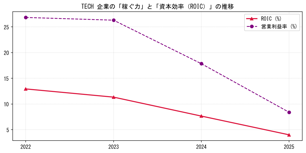 TECHの営業利益率と投下資本利益率（ROIC）の長期推移グラフ