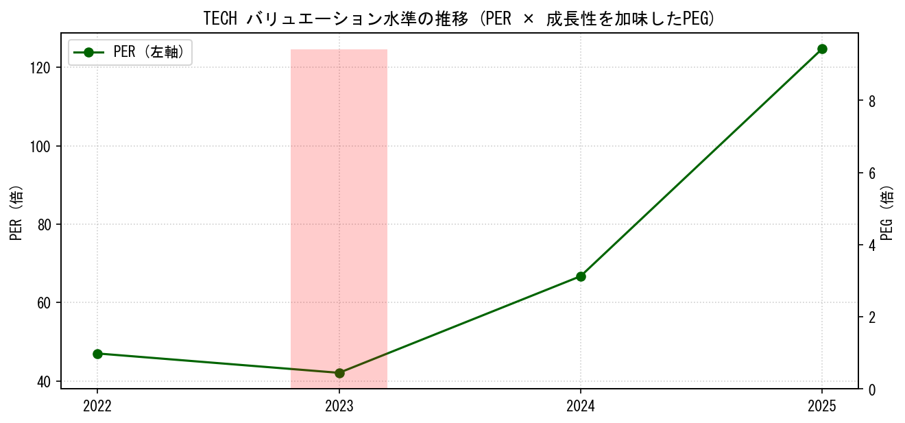 TECHのPERおよびPEGレシオのバリュエーション長期推移グラフ