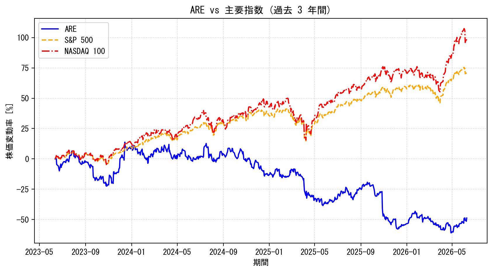 AREの過去3年間の株価推移グラフ（S&P500・NASDAQ100比較）