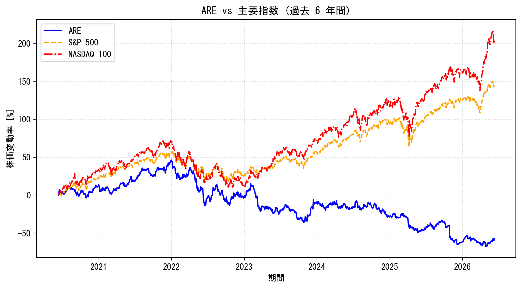 AREの過去6年間の株価推移グラフ（S&P500・NASDAQ100比較）