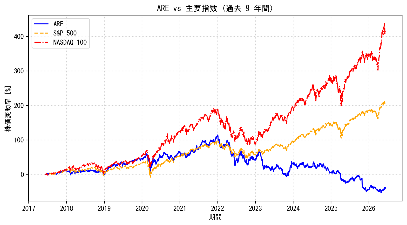AREの過去9年間の株価推移グラフ（S&P500・NASDAQ100比較）