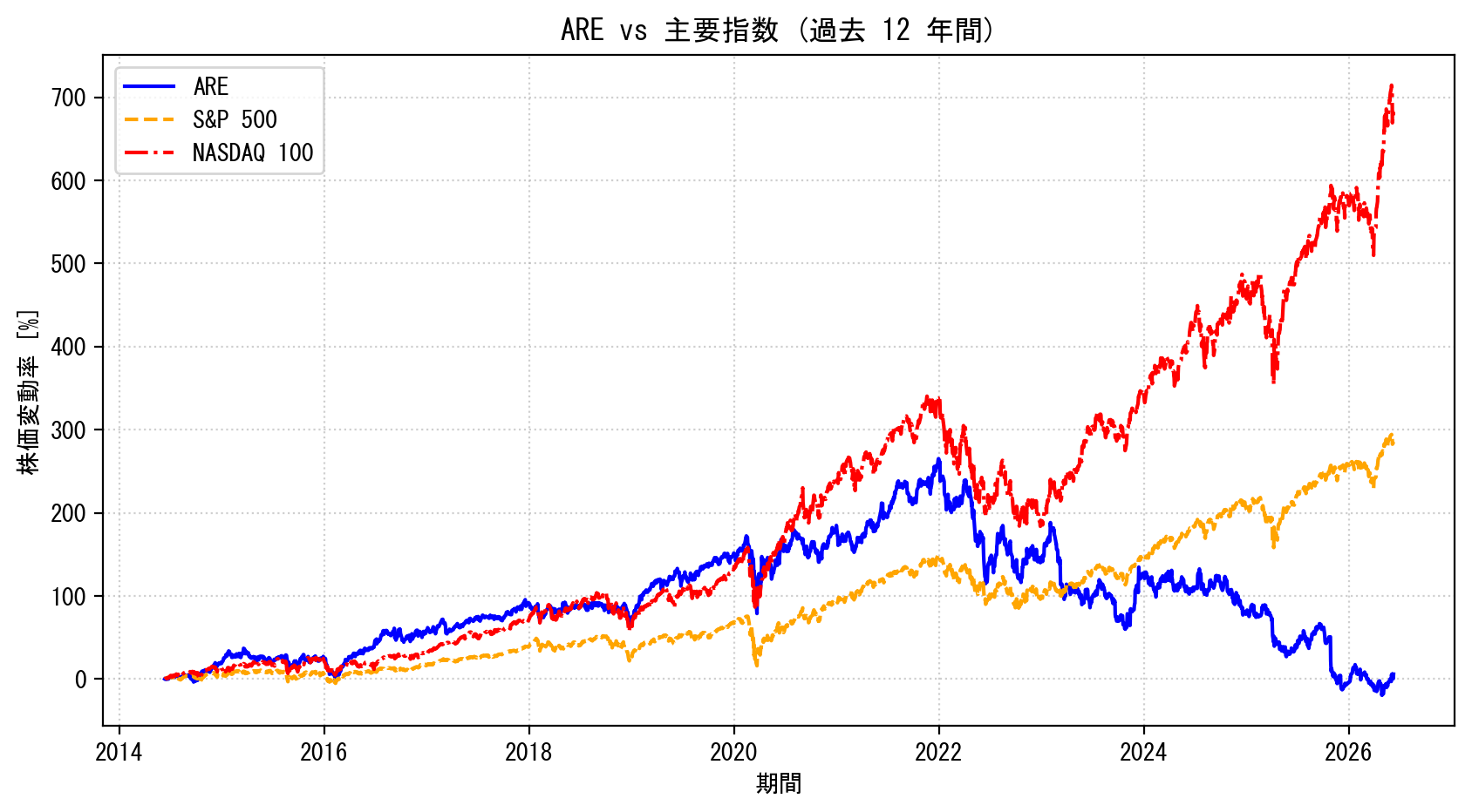 AREの過去12年間の株価推移グラフ（S&P500・NASDAQ100比較）