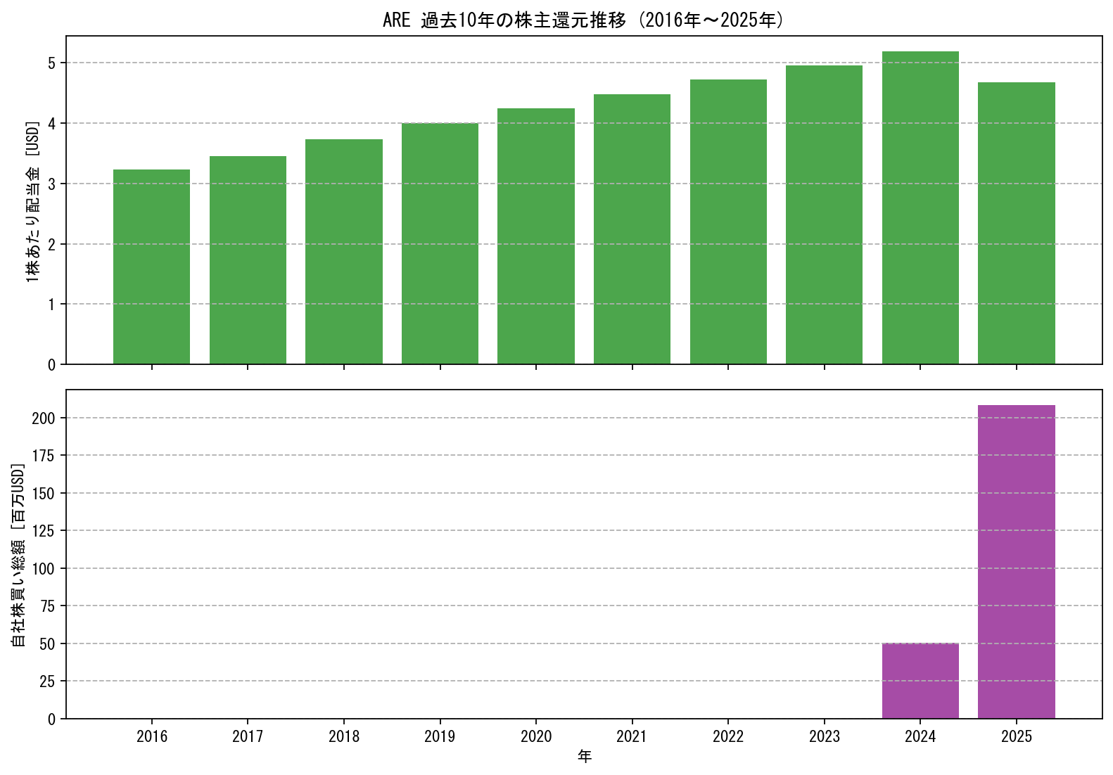 AREの過去10年間における配当金推移および自社株買い実績グラフ
