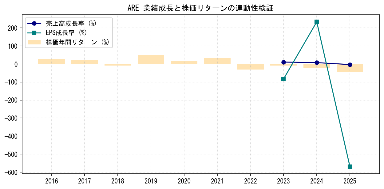 AREの業績成長率（売上高・EPS）と株価リターンの連動性検証チャート