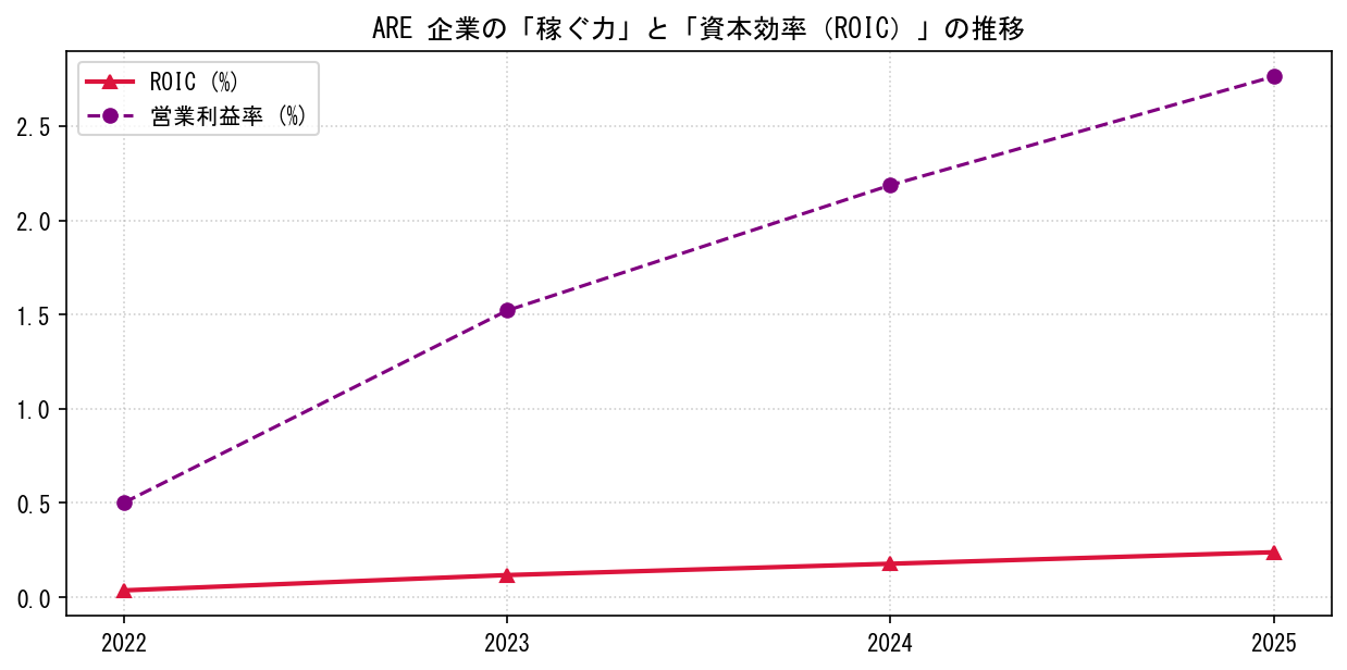 AREの営業利益率と投下資本利益率（ROIC）の長期推移グラフ