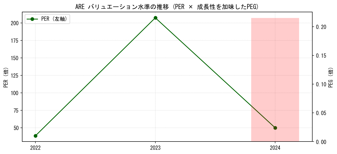 AREのPERおよびPEGレシオのバリュエーション長期推移グラフ
