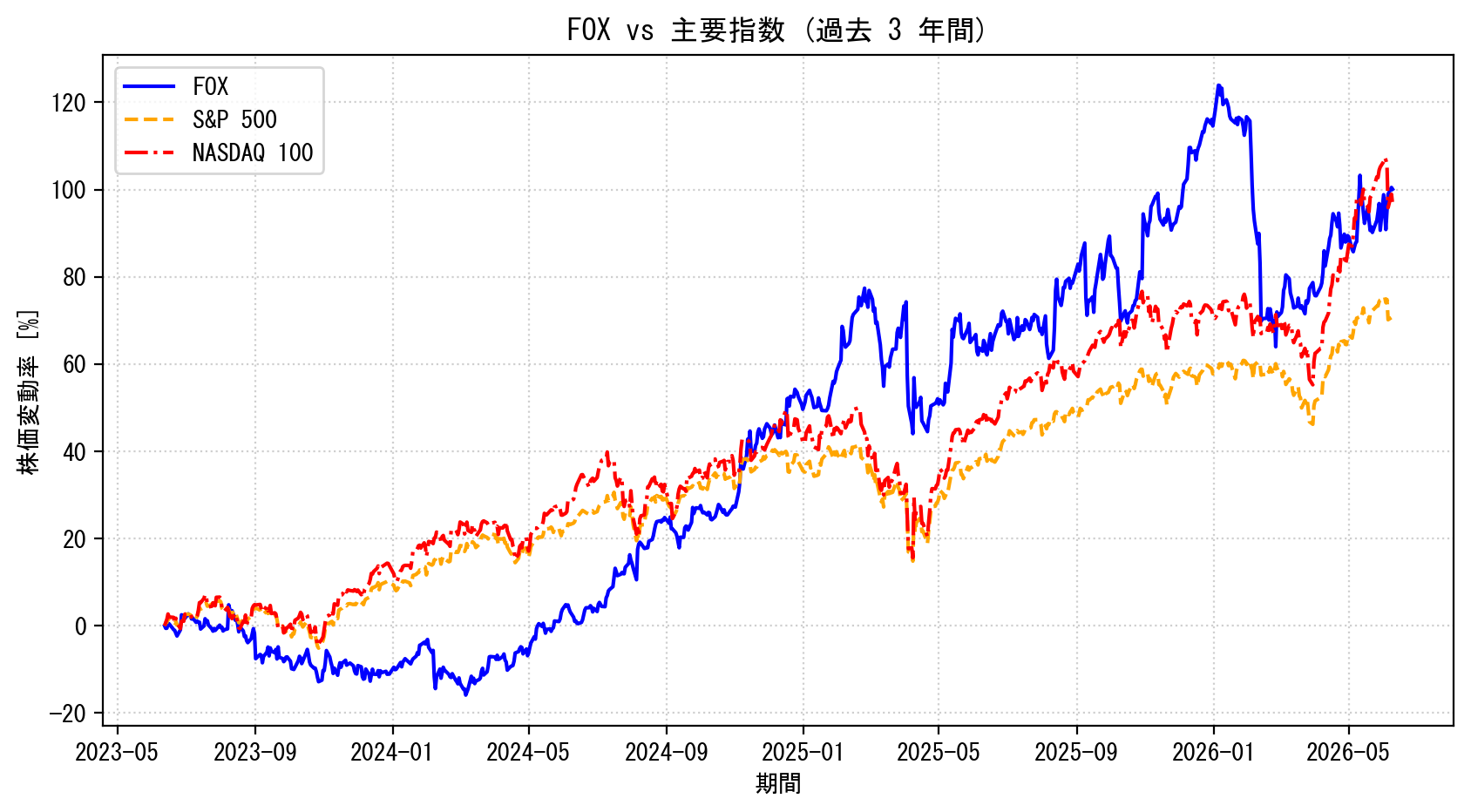 FOXの過去3年間の株価推移グラフ（S&P500・NASDAQ100比較）