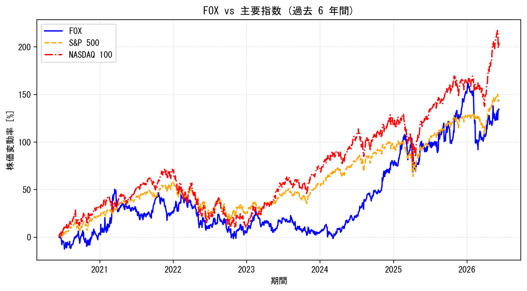 FOXの過去6年間の株価推移グラフ（S&P500・NASDAQ100比較）