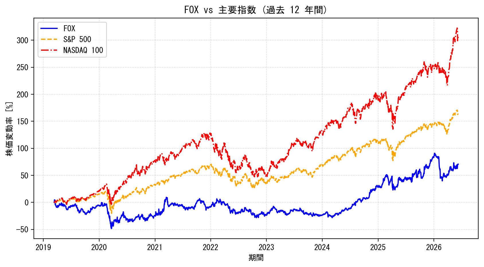 FOXの過去12年間の株価推移グラフ（S&P500・NASDAQ100比較）