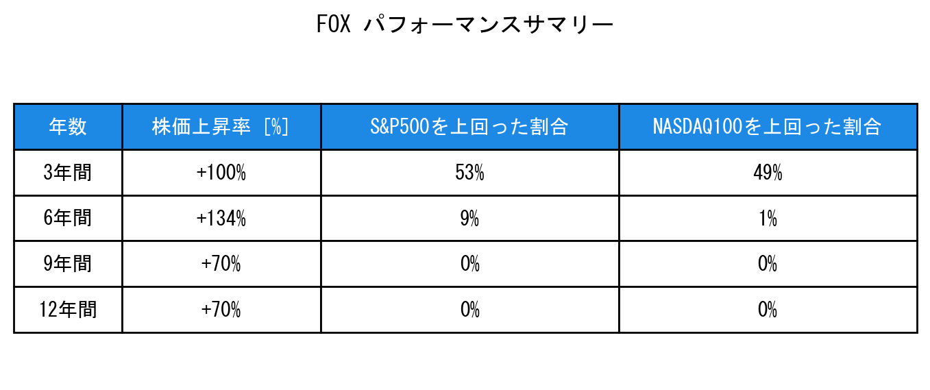 FOXのインデックス比較パフォーマンスサマリー・勝率データ表