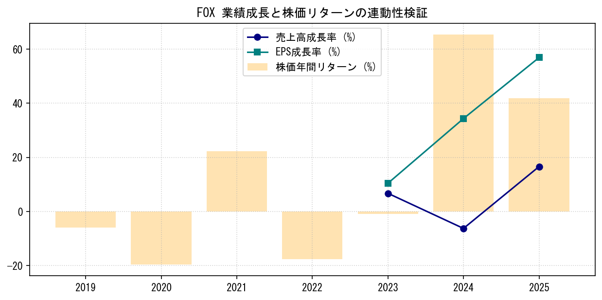 FOXの業績成長率（売上高・EPS）と株価リターンの連動性検証チャート