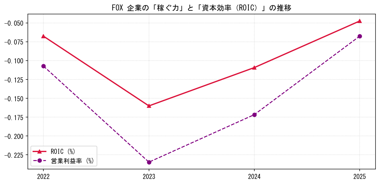 FOXの営業利益率と投下資本利益率（ROIC）の長期推移グラフ