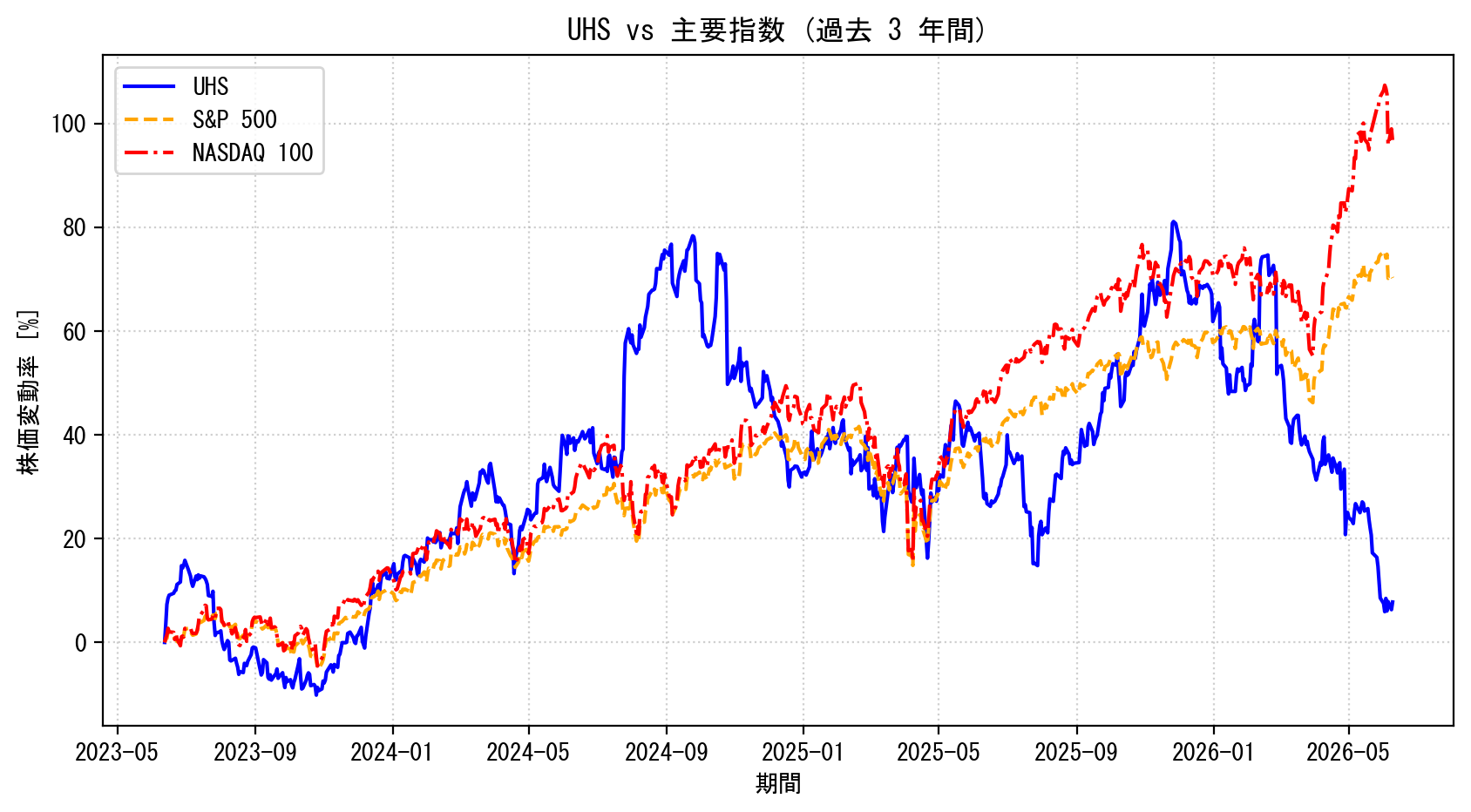 UHSの過去3年間の株価推移グラフ（S&P500・NASDAQ100比較）