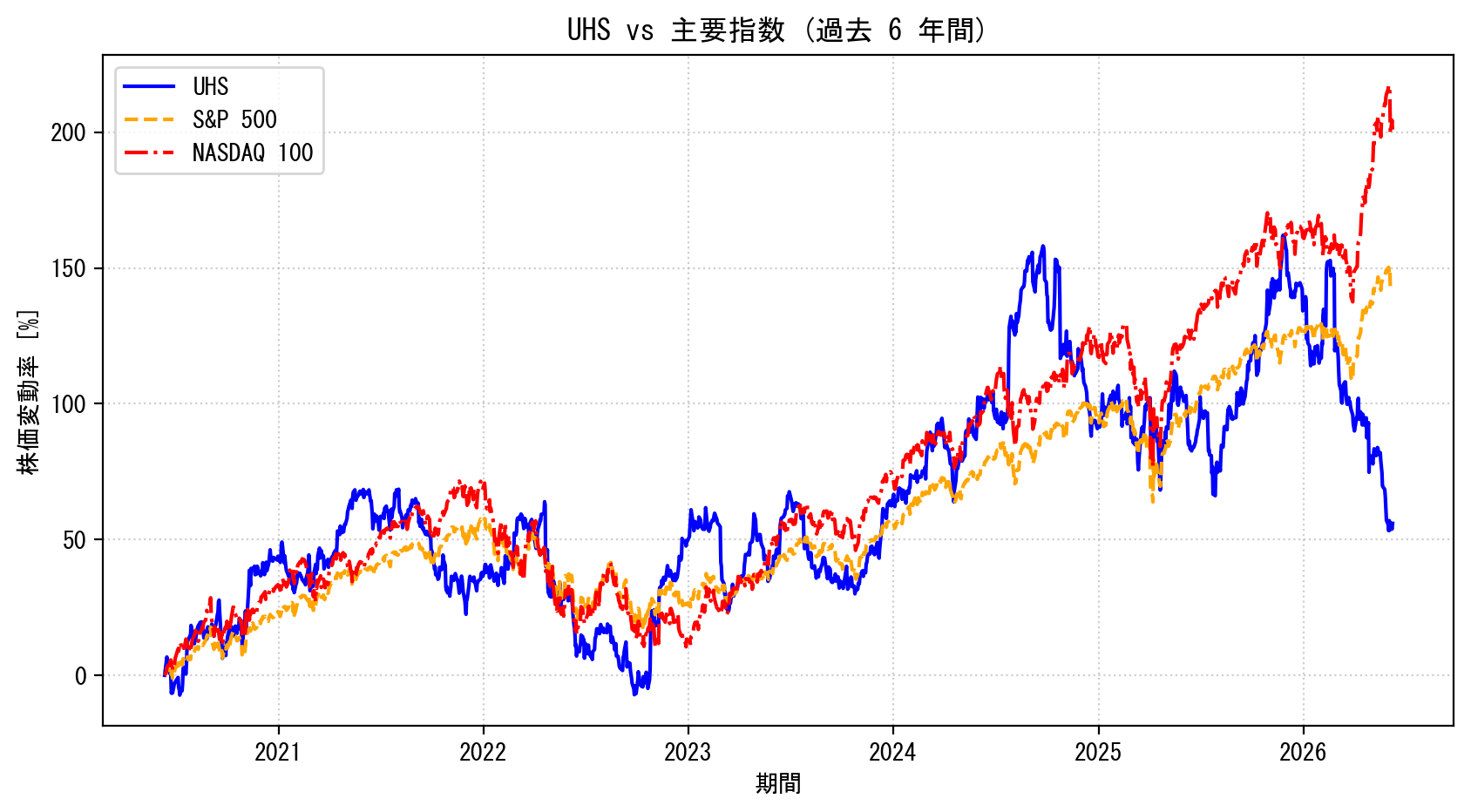UHSの過去6年間の株価推移グラフ（S&P500・NASDAQ100比較）