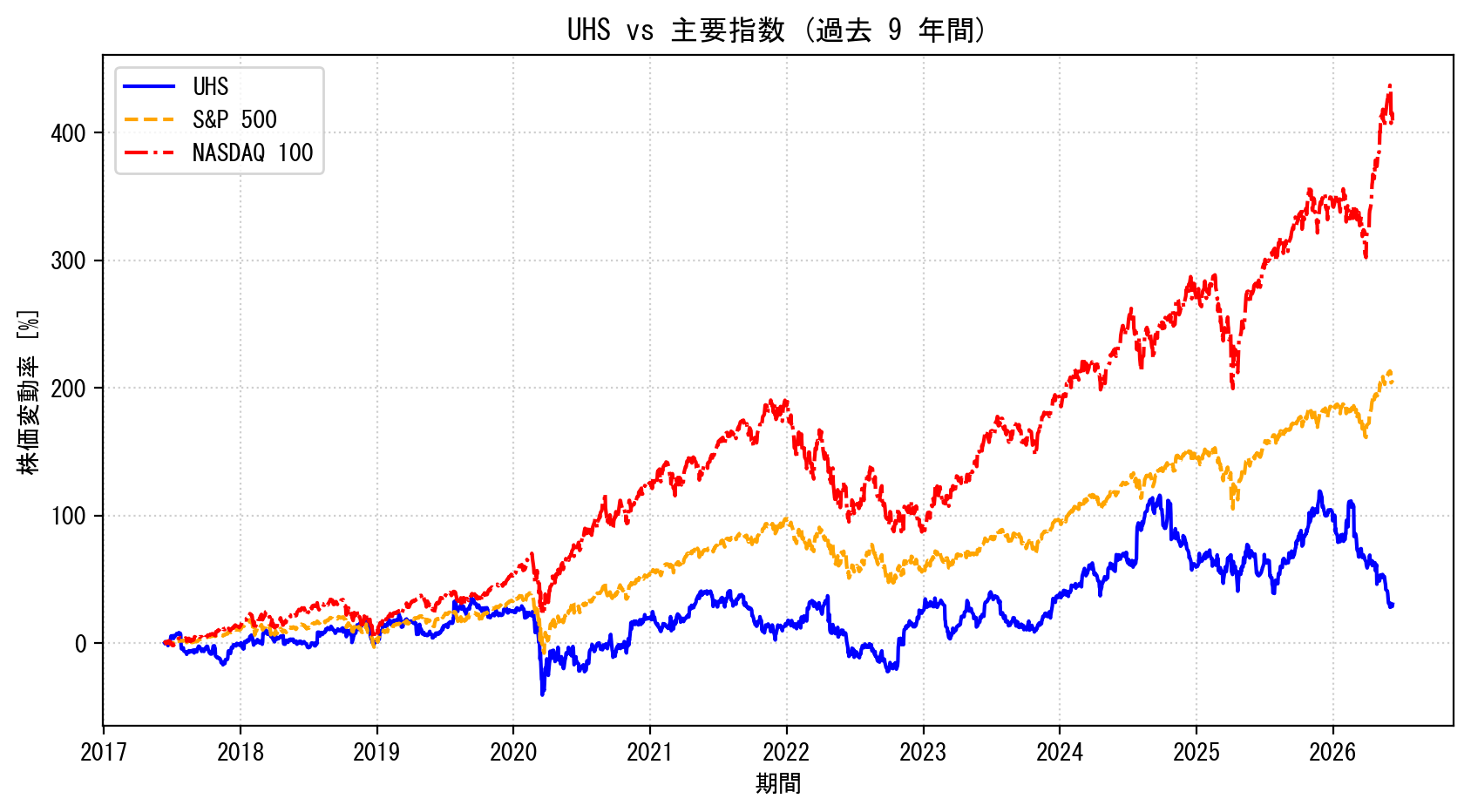 UHSの過去9年間の株価推移グラフ（S&P500・NASDAQ100比較）