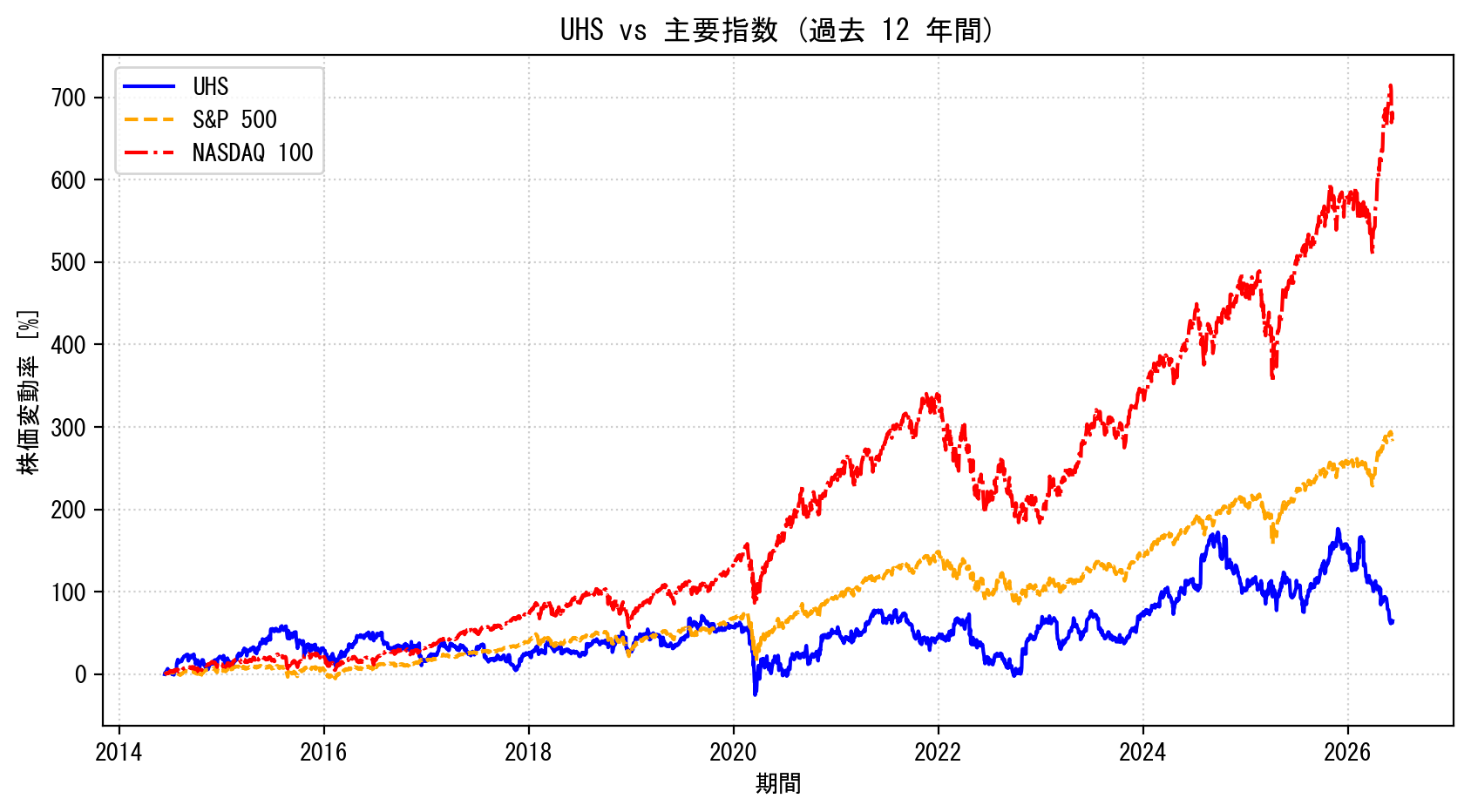 UHSの過去12年間の株価推移グラフ（S&P500・NASDAQ100比較）
