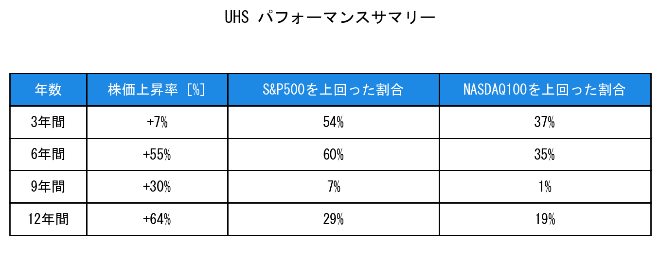 UHSのインデックス比較パフォーマンスサマリー・勝率データ表