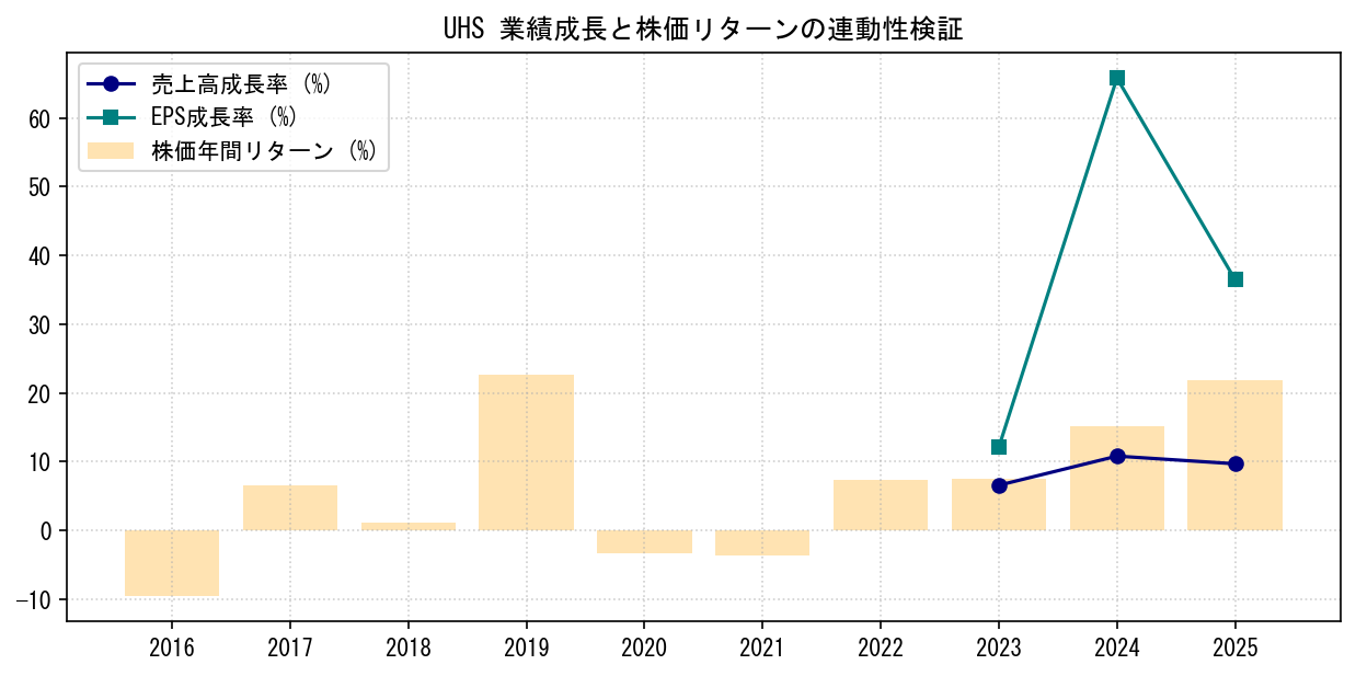 UHSの業績成長率（売上高・EPS）と株価リターンの連動性検証チャート