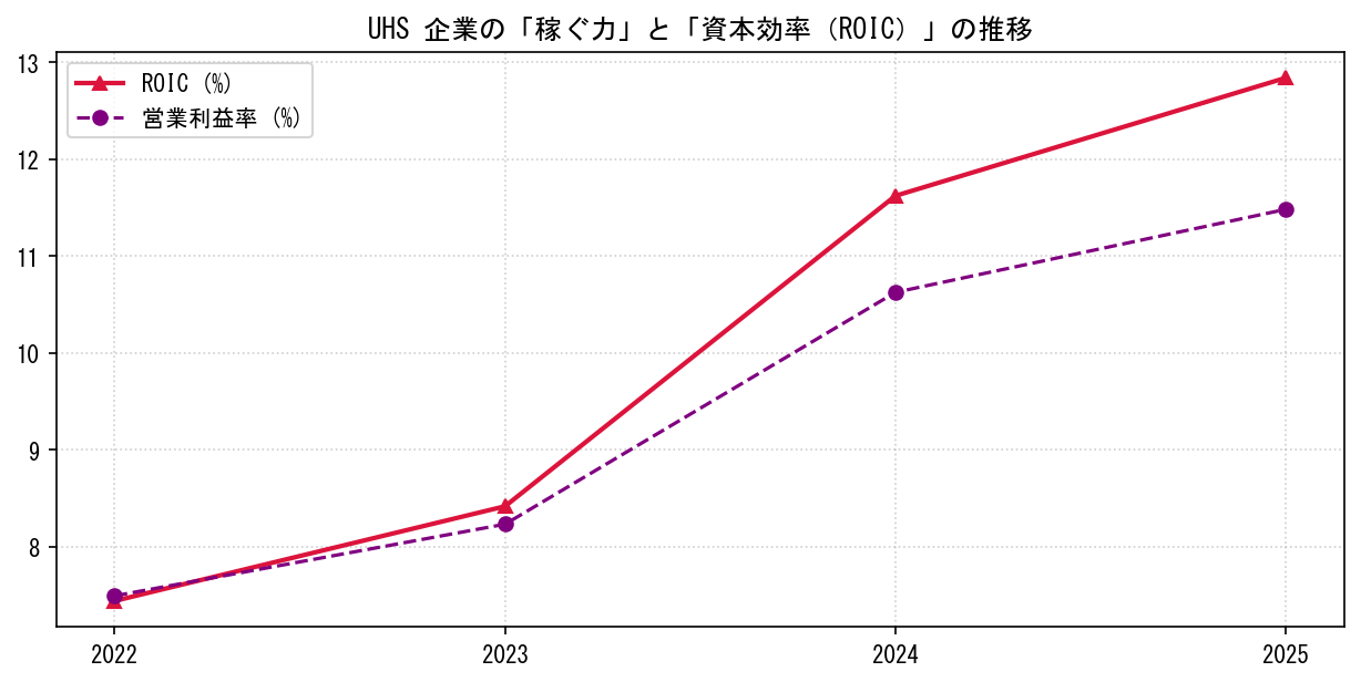 UHSの営業利益率と投下資本利益率（ROIC）の長期推移グラフ