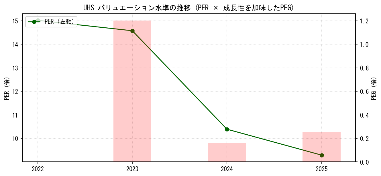 UHSのPERおよびPEGレシオのバリュエーション長期推移グラフ