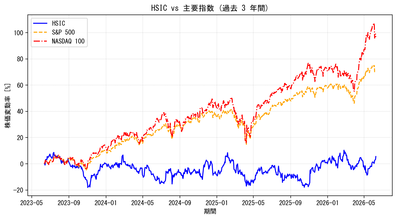 HSICの過去3年間の株価推移グラフ（S&P500・NASDAQ100比較）