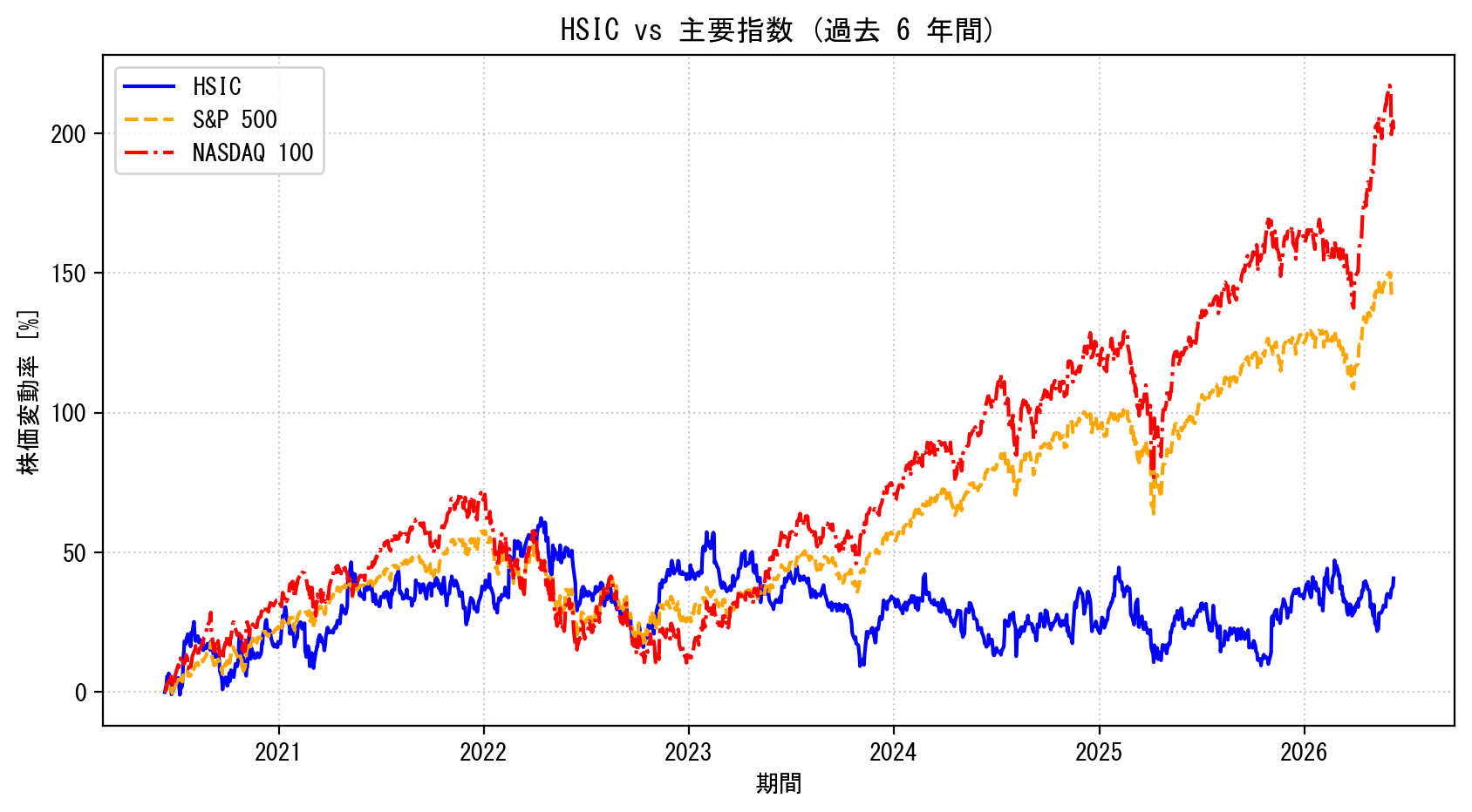 HSICの過去6年間の株価推移グラフ（S&P500・NASDAQ100比較）