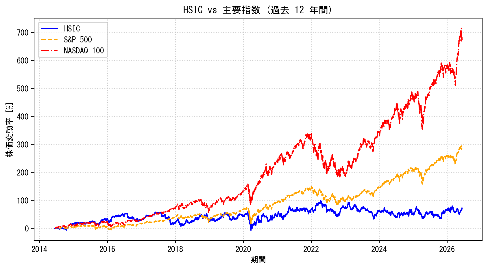 HSICの過去12年間の株価推移グラフ（S&P500・NASDAQ100比較）
