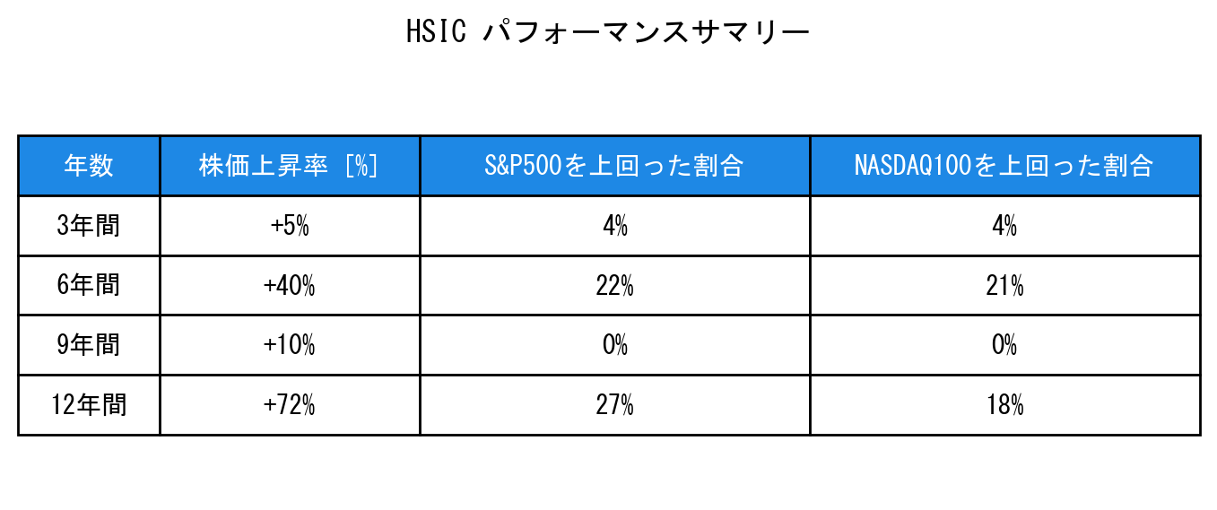 HSICのインデックス比較パフォーマンスサマリー・勝率データ表