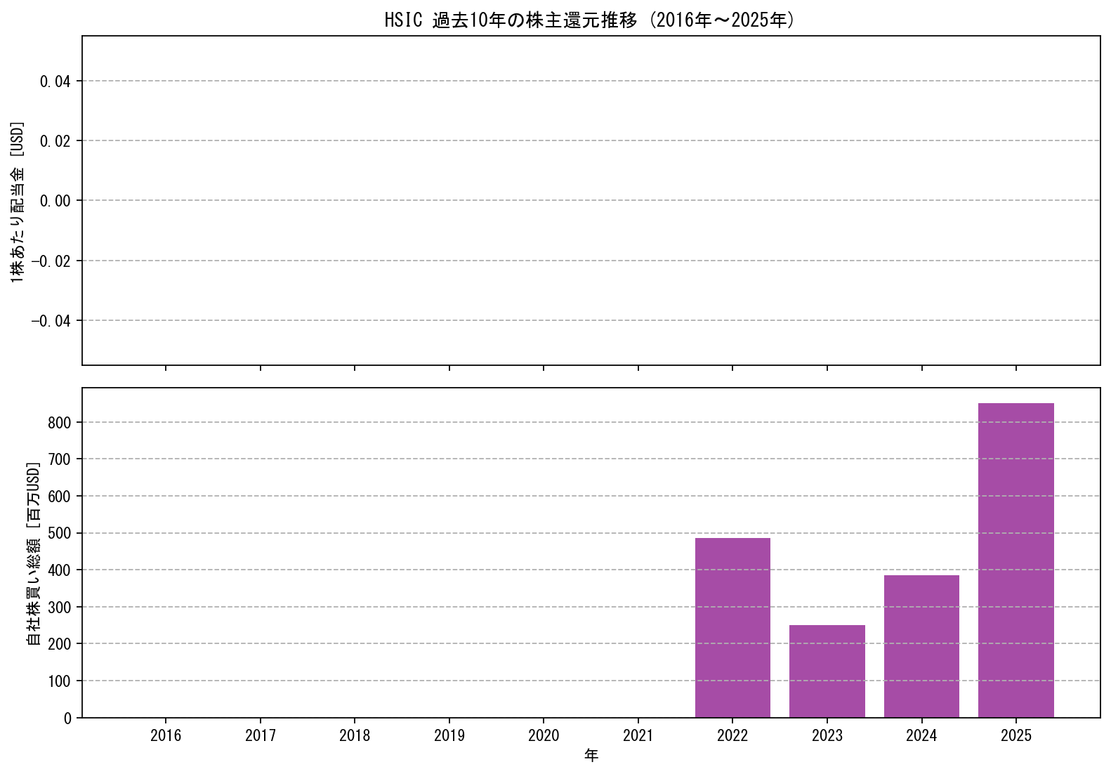 HSICの過去10年間における配当金推移および自社株買い実績グラフ