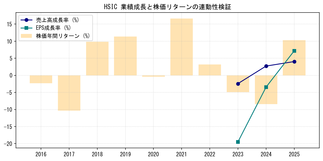 HSICの業績成長率（売上高・EPS）と株価リターンの連動性検証チャート