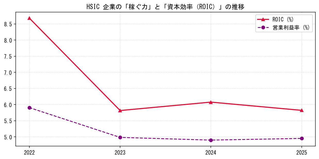 HSICの営業利益率と投下資本利益率（ROIC）の長期推移グラフ