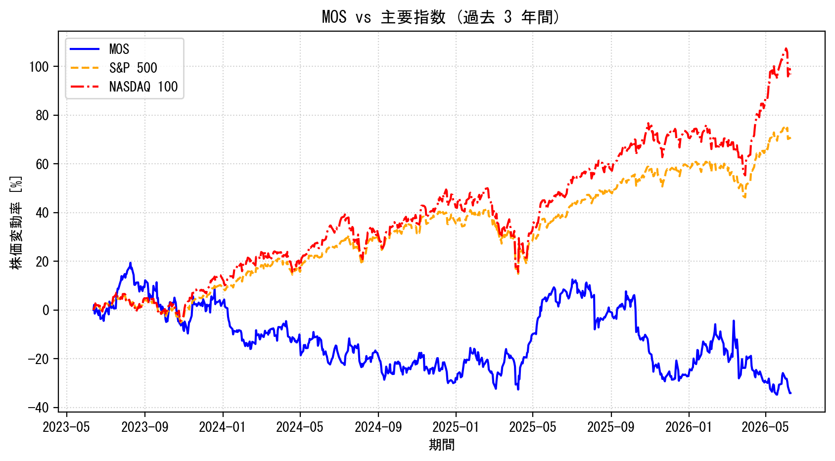 MOSの過去3年間の株価推移グラフ（S&P500・NASDAQ100比較）